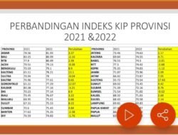 Lima Besar Nasional, Indeks KIP Bengkulu Naik 8,9 Persen