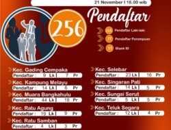 Hari Kedua Sudah 256 Peserta Daftar PPK di Kota Bengkulu