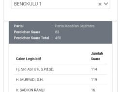 Suara Caleg PKS Provinsi Benģkulu Sri Astuti dan Muryadi Saling Susul