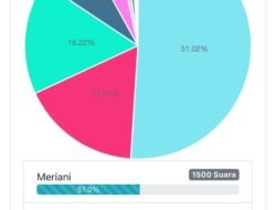 Unggul Polling, Meriani Kian Optimis The Next Gubernur Bengkulu