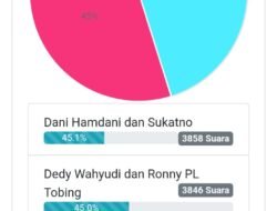 Sengit, Dani Hamdani-Sukatno Unggul Polling Sementara